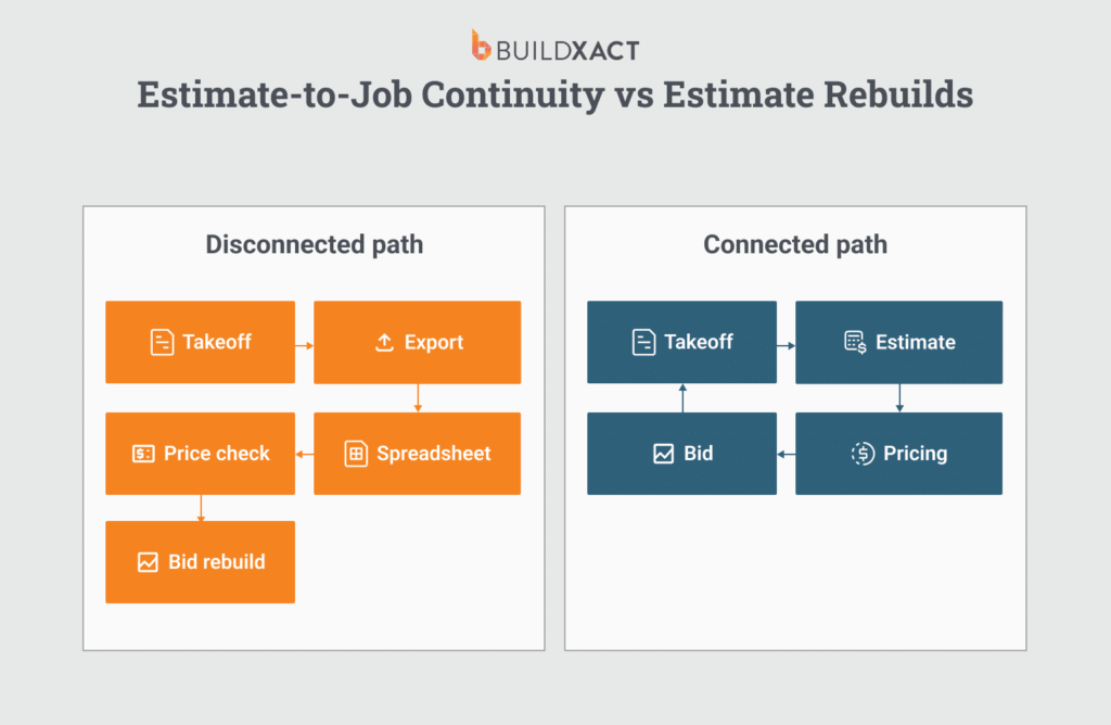 Comparison graphic showing a disconnected estimating workflow (takeoff, export, spreadsheet, price check, bid rebuild) versus a connected workflow (takeoff, estimate, pricing, bid) in construction software.