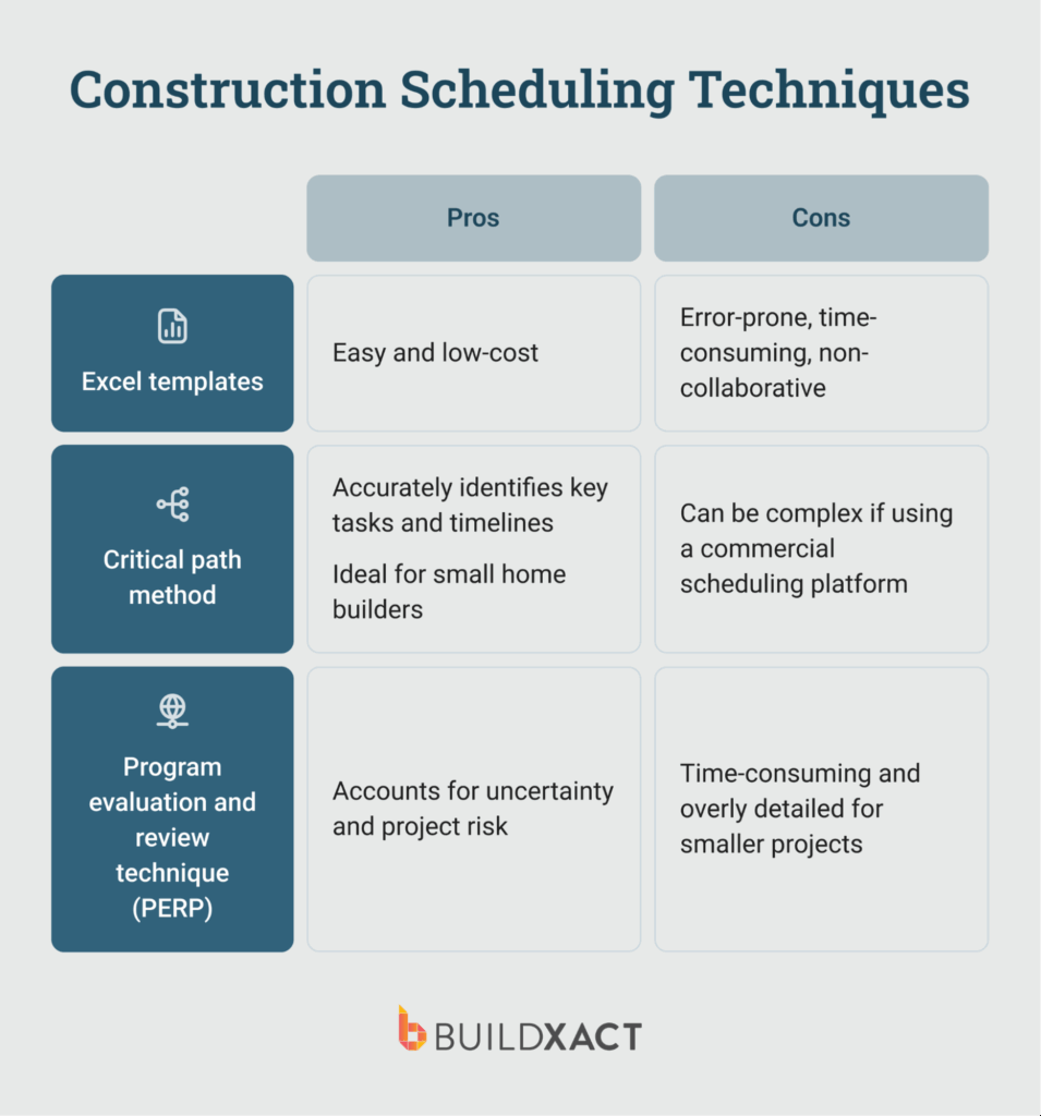 Construction Scheduling Techniques An overview of three common construction scheduling techniques