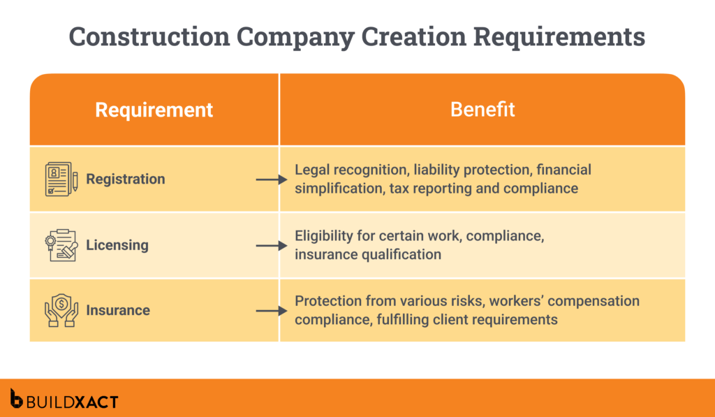 Two-column table listing each requirement and the concrete benefits of fulfilling it