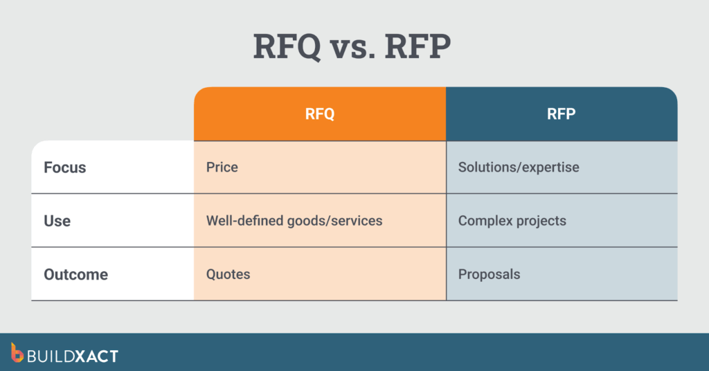 Comparison table showing differences between RFQs and RFPs