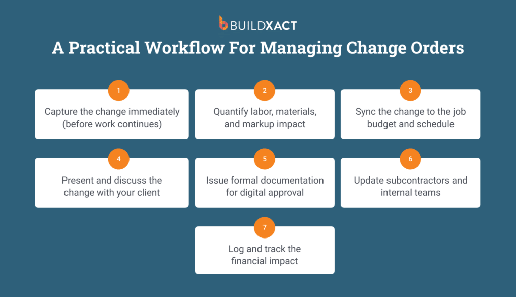 An image showing the step-by-step process for controlling change orders