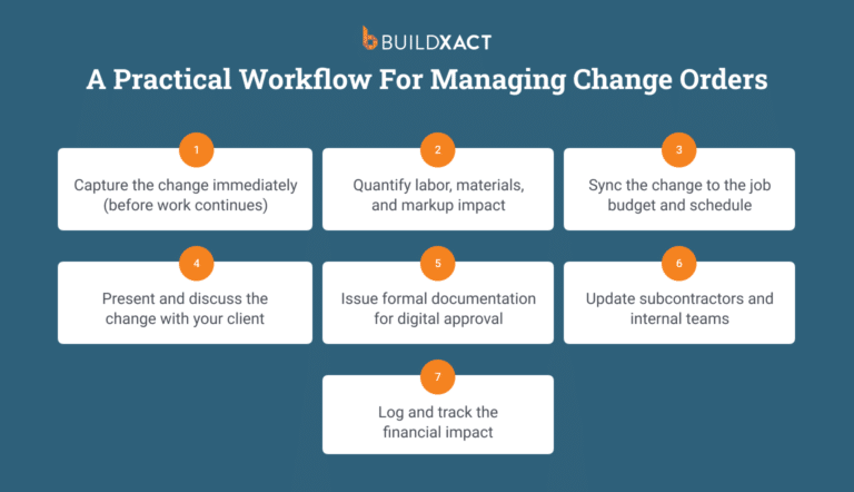 An image showing the step-by-step process for controlling change orders