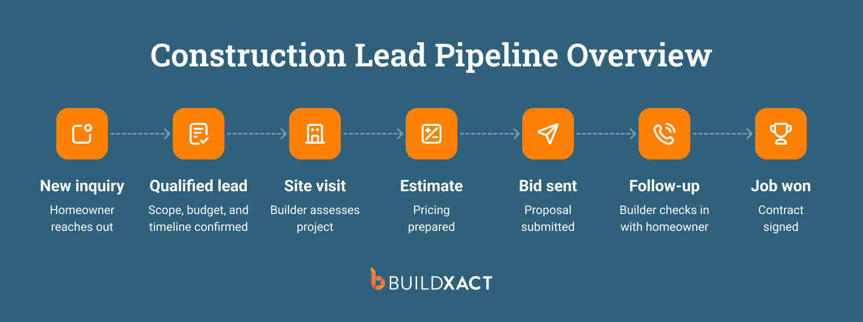 Diagram showing how construction leads move through a builder’s sales pipeline from inquiry to signed contract