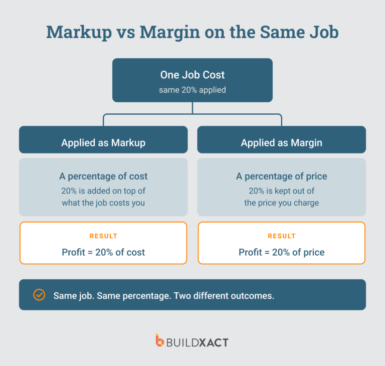 Diagram contrasting markup and margin on the same construction job cost