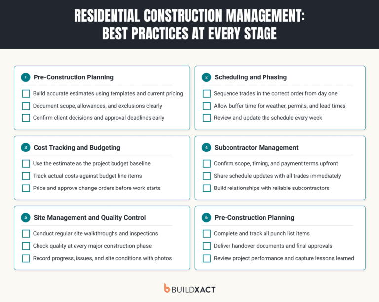 An image breaking down the six phases of residential construction management, with best practices for each phase.