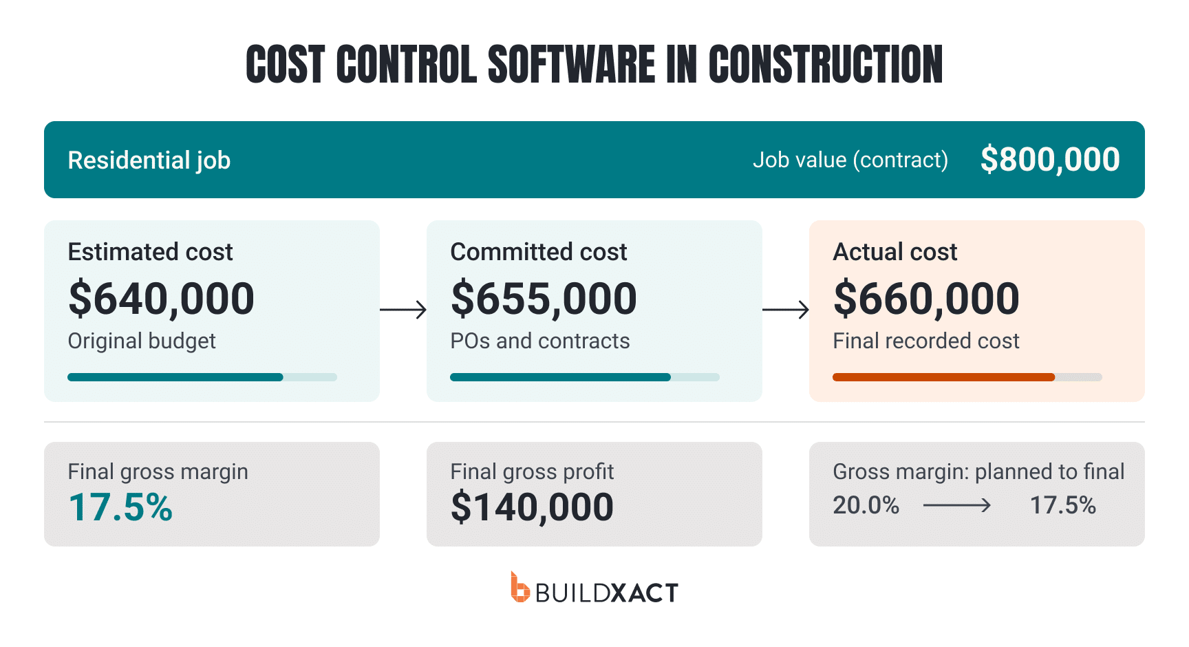 Cost control software for residential construction builders comparing estimated, committed, and actual job costs