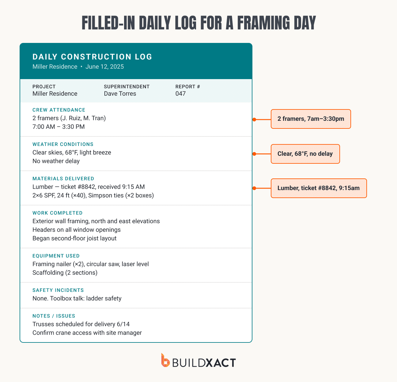 Annotated construction daily log template showing a completed entry for crew attendance, weather, and materials delivered